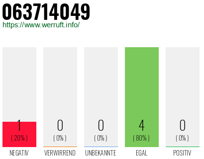 Rufnummer 063714049 Telefonnummer 063714049