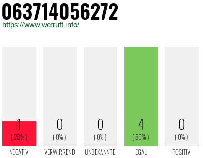 Rufnummer 063714056272 Telefonnummer 063714056272