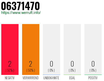 Rufnummer 06371470 Telefonnummer 06371470