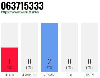Rufnummer 063715333 Telefonnummer 063715333
