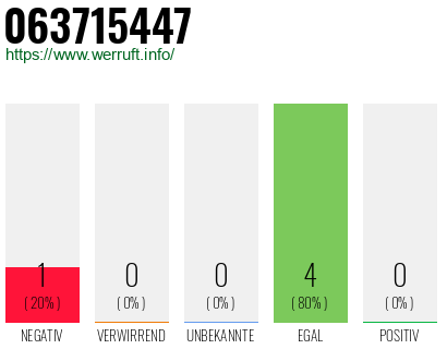 Rufnummer 063715447 Telefonnummer 063715447