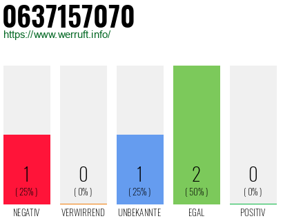 Rufnummer 0637157070 Telefonnummer 0637157070