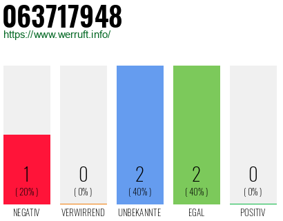 Rufnummer 063717948 Telefonnummer 063717948