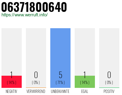 Rufnummer 06371800640 Telefonnummer 06371800640