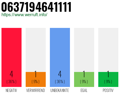 Rufnummer 0637194641111 Telefonnummer 0637194641111