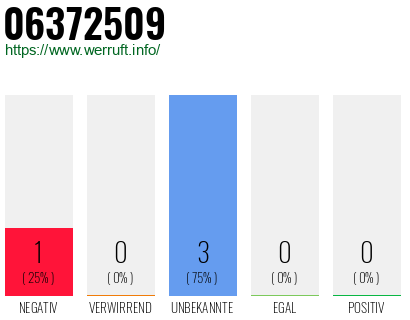 Rufnummer 06372509 Telefonnummer 06372509