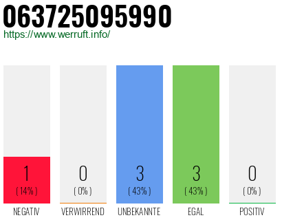 Rufnummer 063725095990 Telefonnummer 063725095990