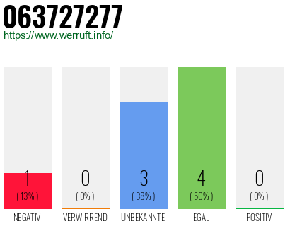 Rufnummer 063727277 Telefonnummer 063727277