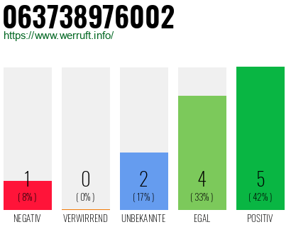 Rufnummer 063738976002 Telefonnummer 063738976002