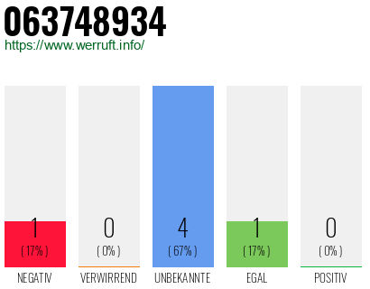 Rufnummer 063748934 Telefonnummer 063748934