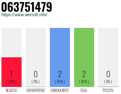 Rufnummer 063751479 Telefonnummer 063751479