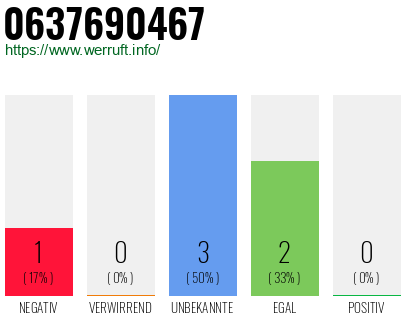 Rufnummer 0637690467 Telefonnummer 0637690467
