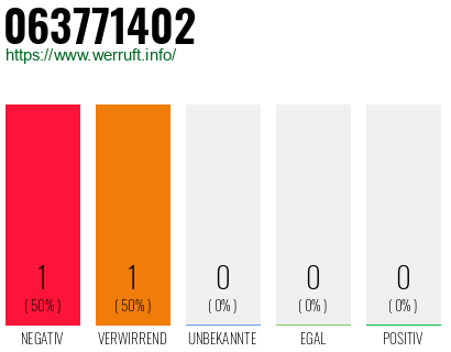 Rufnummer 063771402 Telefonnummer 063771402