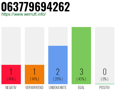 Rufnummer 063779694262 Telefonnummer 063779694262