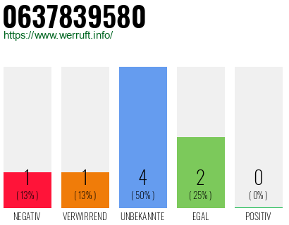 Rufnummer 0637839580 Telefonnummer 0637839580
