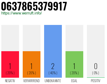 Rufnummer 0637865379917 Telefonnummer 0637865379917