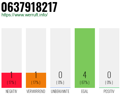 Rufnummer 0637918217 Telefonnummer 0637918217