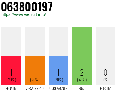 Rufnummer 063800197 Telefonnummer 063800197