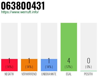 Rufnummer 063800431 Telefonnummer 063800431