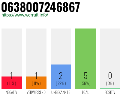 Rufnummer 0638007246867 Telefonnummer 0638007246867