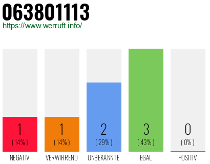 Rufnummer 063801113 Telefonnummer 063801113