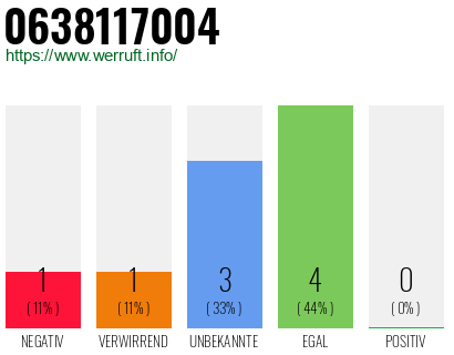 Rufnummer 0638117004 Telefonnummer 0638117004