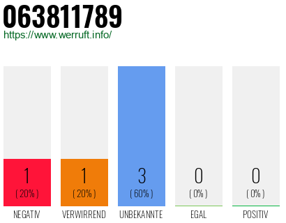 Rufnummer 063811789 Telefonnummer 063811789
