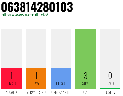 Rufnummer 063814280103 Telefonnummer 063814280103