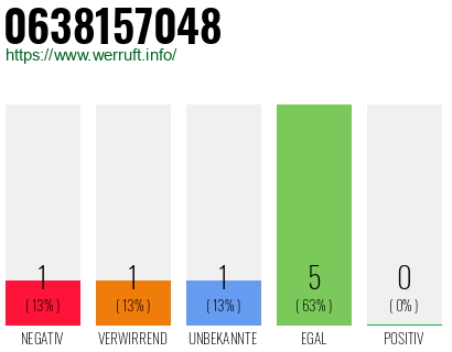 Rufnummer 0638157048 Telefonnummer 0638157048