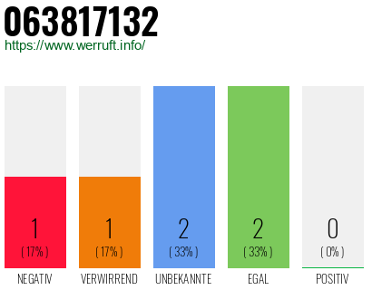 Rufnummer 063817132 Telefonnummer 063817132