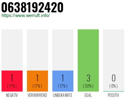 Rufnummer 0638192420 Telefonnummer 0638192420