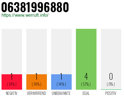 Rufnummer 06381996880 Telefonnummer 06381996880