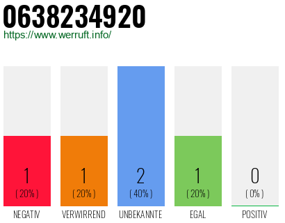 Rufnummer 0638234920 Telefonnummer 0638234920