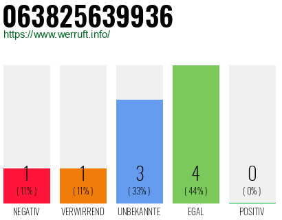 Rufnummer 063825639936 Telefonnummer 063825639936