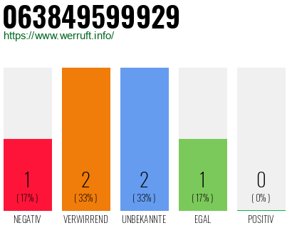 Rufnummer 063849599929 Telefonnummer 063849599929
