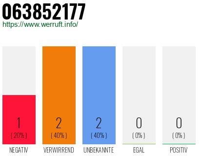 Rufnummer 063852177 Telefonnummer 063852177