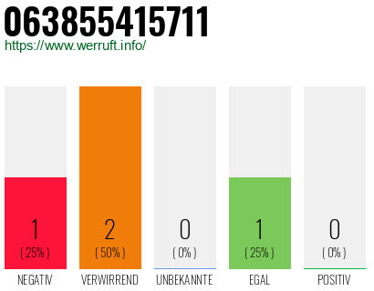 Rufnummer 063855415711 Telefonnummer 063855415711