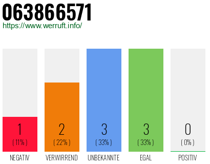 Rufnummer 063866571 Telefonnummer 063866571