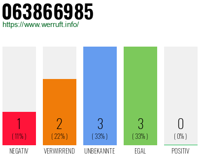 Rufnummer 063866985 Telefonnummer 063866985