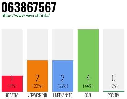 Rufnummer 063867567 Telefonnummer 063867567