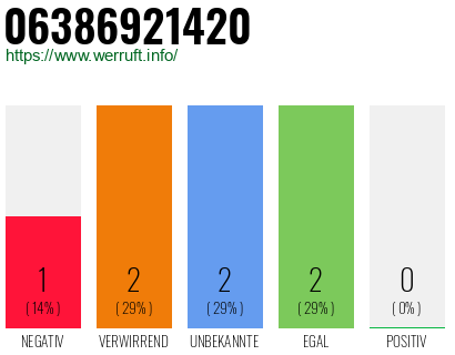 Rufnummer 06386921420 Telefonnummer 06386921420