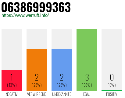 Rufnummer 06386999363 Telefonnummer 06386999363