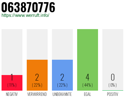 Rufnummer 063870776 Telefonnummer 063870776