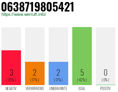 Rufnummer 0638719805421 Telefonnummer 0638719805421