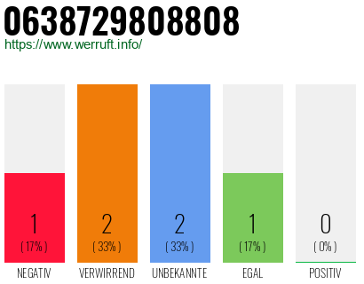 Rufnummer 0638729808808 Telefonnummer 0638729808808