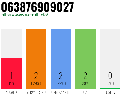 Rufnummer 063876909027 Telefonnummer 063876909027