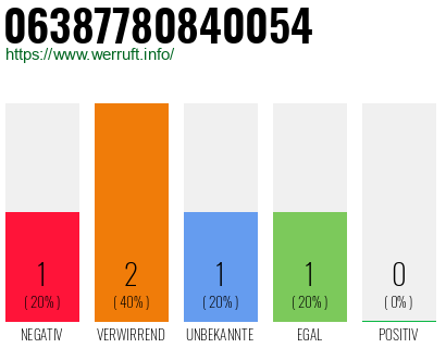 Rufnummer 06387780840054 Telefonnummer 06387780840054