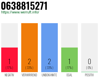 Rufnummer 0638815271 Telefonnummer 0638815271