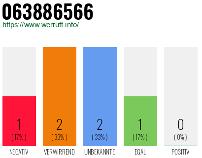 Rufnummer 063886566 Telefonnummer 063886566