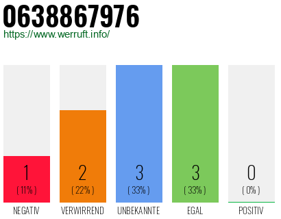 Rufnummer 0638867976 Telefonnummer 0638867976